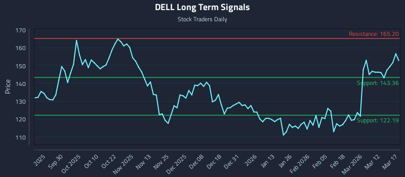 DELL Long Term Analysis for March 18 2026