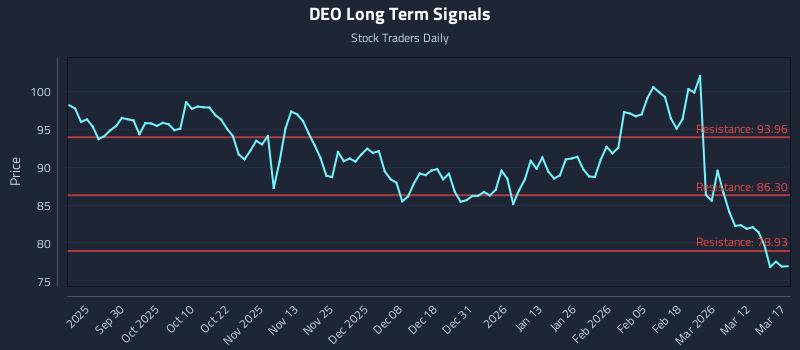 DEO Long Term Analysis for March 18 2026 DEO Long Term Analysis for March 18 2026