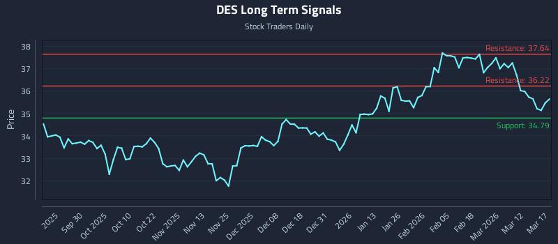 DES Long Term Analysis for March 18 2026 DES Long Term Analysis for March 18 2026