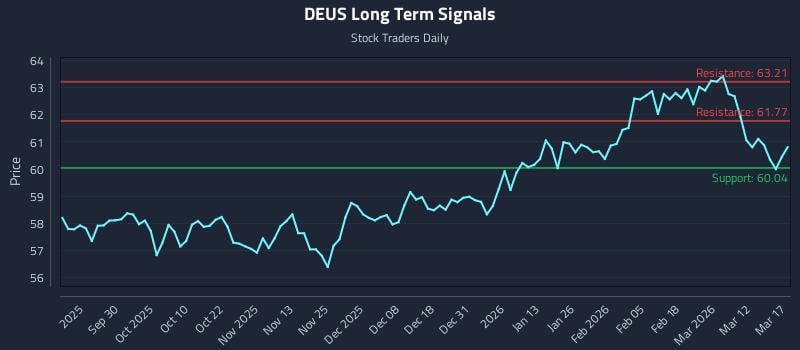DEUS Long Term Analysis for March 18 2026