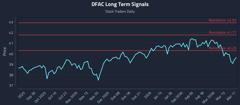 DFAC Long Term Analysis for March 18 2026