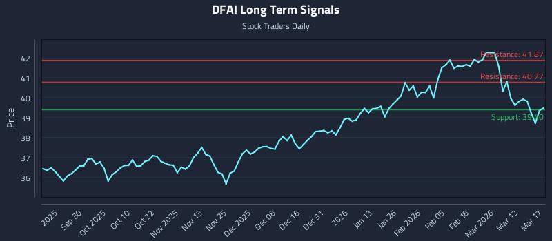 DFAI Long Term Analysis for March 18 2026