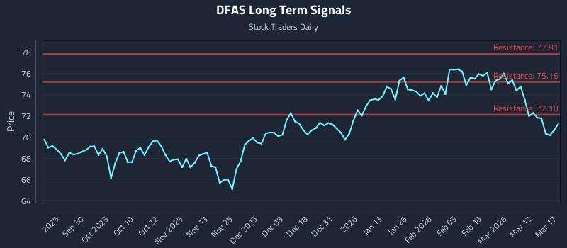 DFAS Long Term Analysis for March 18 2026 DFAS Long Term Analysis for March 18 2026