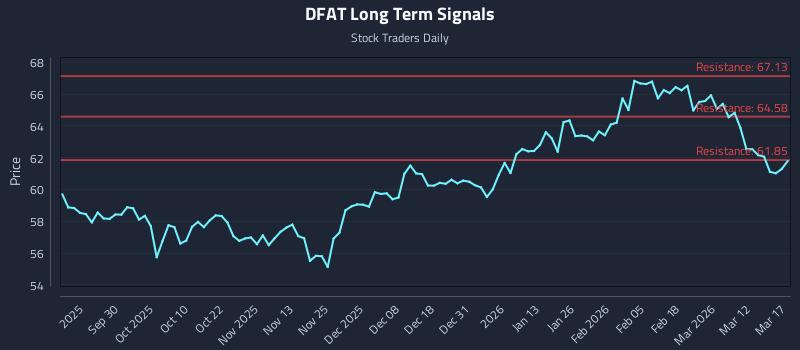DFAT Long Term Analysis for March 18 2026
