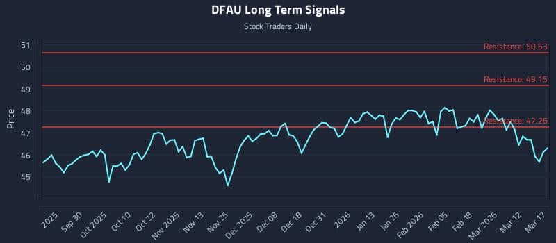 DFAU Long Term Analysis for March 18 2026
