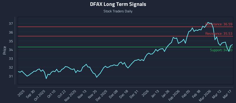 DFAX Long Term Analysis for March 18 2026