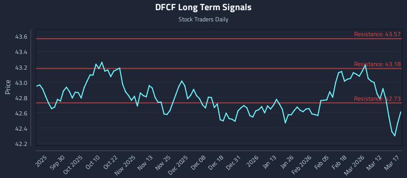 DFCF Long Term Analysis for March 18 2026