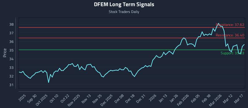 DFEM Long Term Analysis for March 18 2026