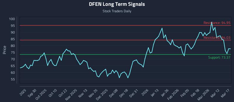 DFEN Long Term Analysis for March 18 2026