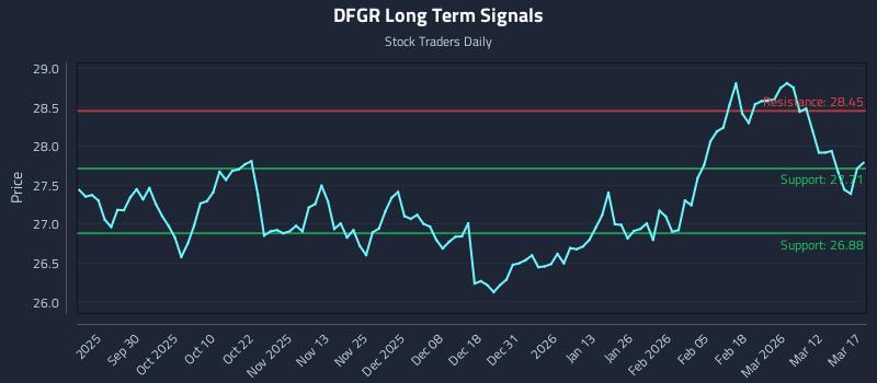 DFGR Long Term Analysis for March 18 2026