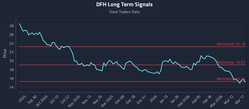 DFH Long Term Analysis for March 18 2026 DFH Long Term Analysis for March 18 2026