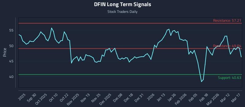 DFIN Long Term Analysis for March 18 2026 DFIN Long Term Analysis for March 18 2026