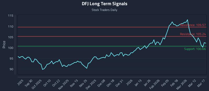 DFJ Long Term Analysis for March 18 2026