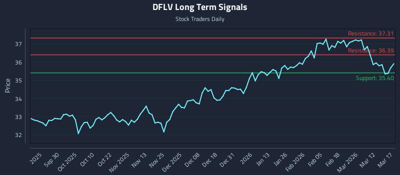 DFLV Long Term Analysis for March 18 2026