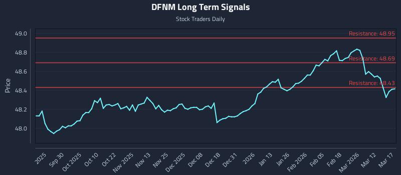 DFNM Long Term Analysis for March 18 2026