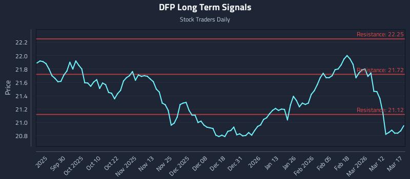 DFP Long Term Analysis for March 18 2026