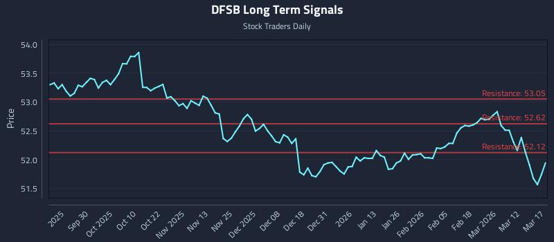 DFSB Long Term Analysis for March 18 2026