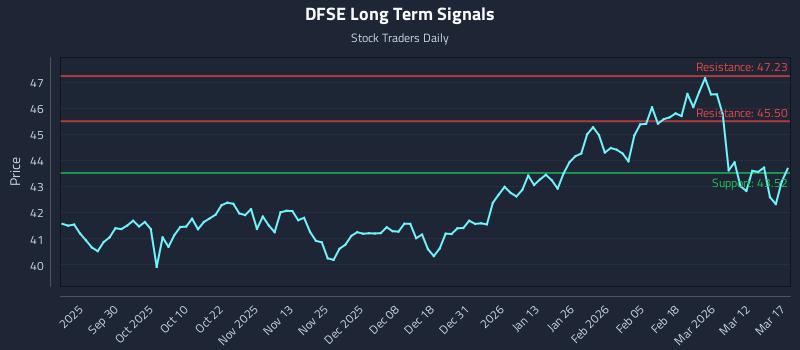 DFSE Long Term Analysis for March 18 2026