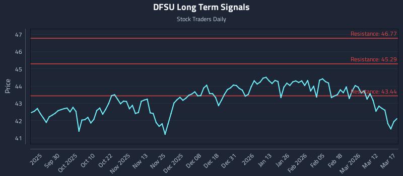 DFSU Long Term Analysis for March 18 2026