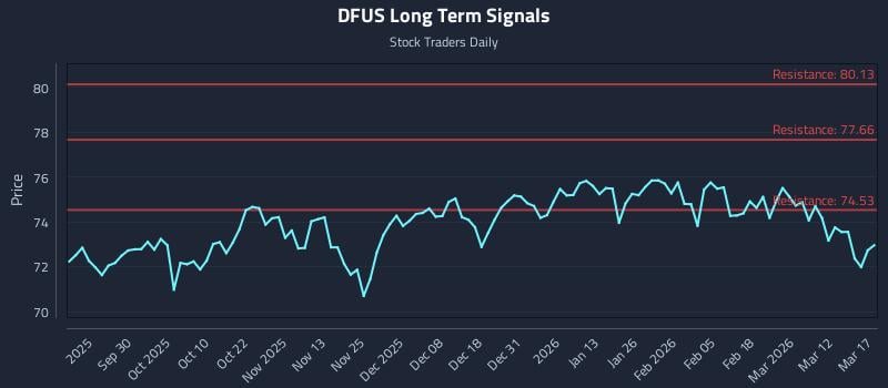 DFUS Long Term Analysis for March 18 2026