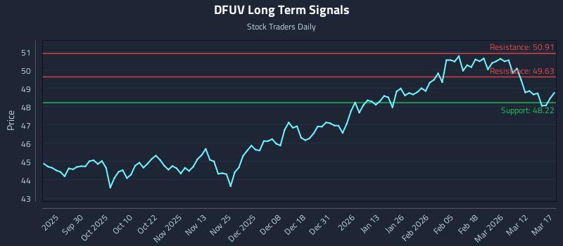DFUV Long Term Analysis for March 18 2026