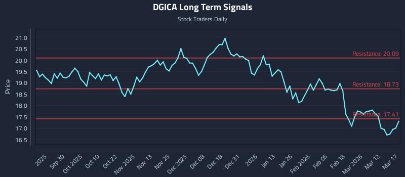 DGICA Long Term Analysis for March 18 2026