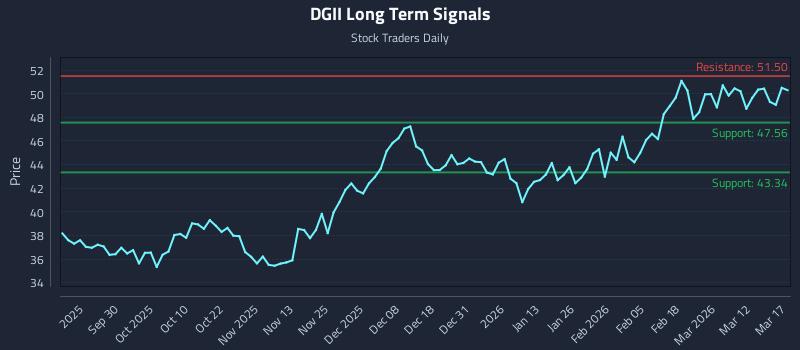 DGII Long Term Analysis for March 18 2026