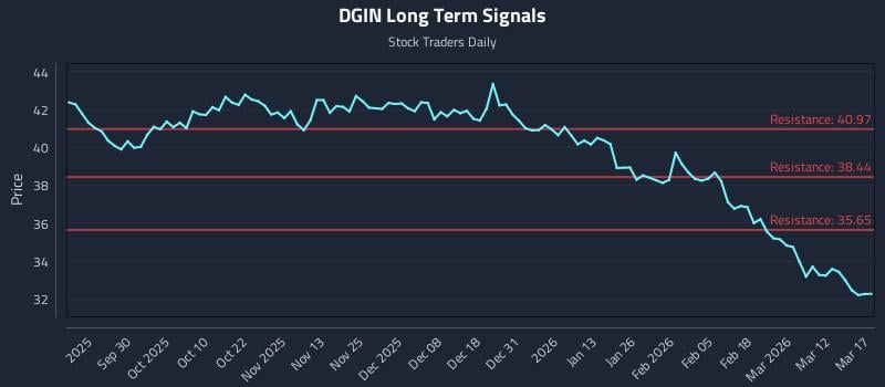 DGIN Long Term Analysis for March 18 2026 DGIN Long Term Analysis for March 18 2026