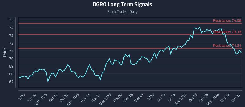 DGRO Long Term Analysis for March 18 2026