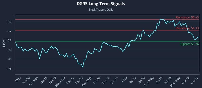 DGRS Long Term Analysis for March 18 2026 DGRS Long Term Analysis for March 18 2026