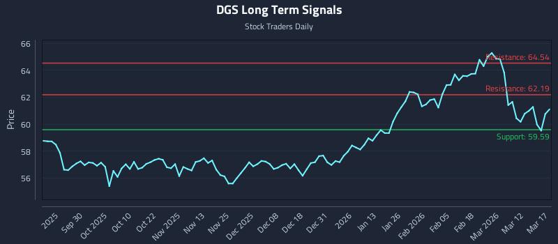 DGS Long Term Analysis for March 18 2026