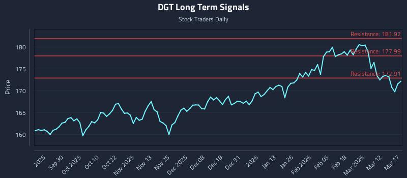 DGT Long Term Analysis for March 18 2026 DGT Long Term Analysis for March 18 2026
