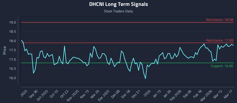 DHCNI Long Term Analysis for March 18 2026