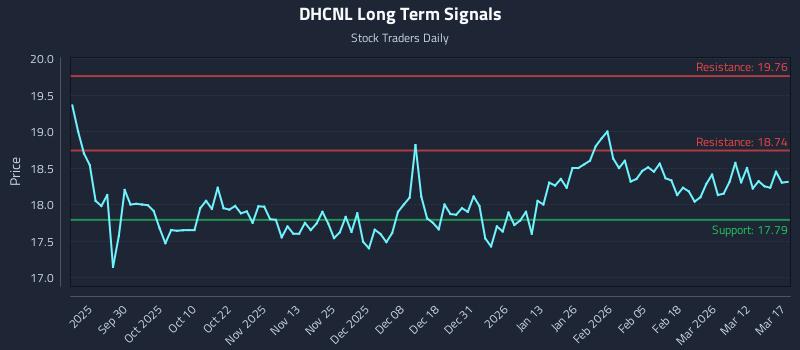 DHCNL Long Term Analysis for March 18 2026