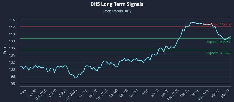 DHS Long Term Analysis for March 18 2026
