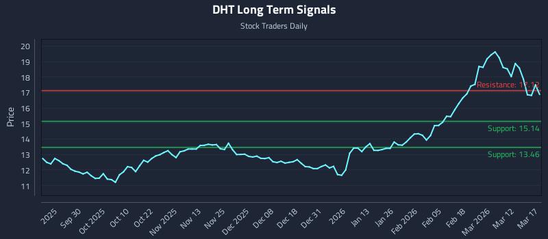 DHT Long Term Analysis for March 18 2026 DHT Long Term Analysis for March 18 2026