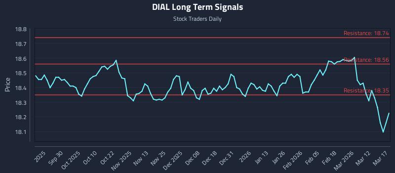 DIAL Long Term Analysis for March 18 2026 DIAL Long Term Analysis for March 18 2026