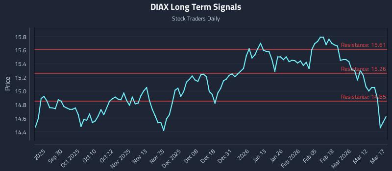 DIAX Long Term Analysis for March 18 2026 DIAX Long Term Analysis for March 18 2026