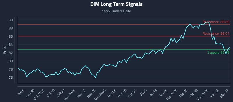 DIM Long Term Analysis for March 18 2026