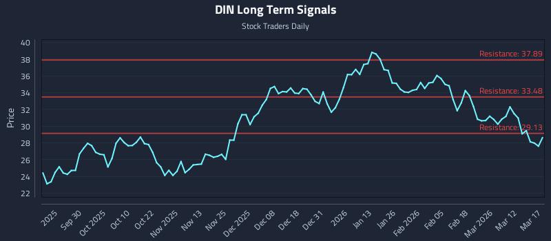 DIN Long Term Analysis for March 18 2026 DIN Long Term Analysis for March 18 2026