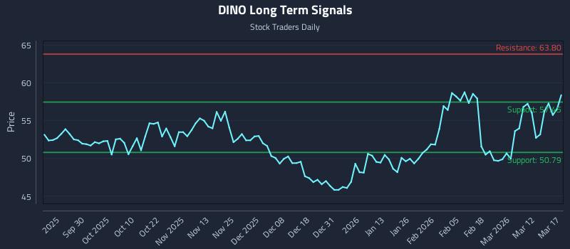 DINO Long Term Analysis for March 18 2026