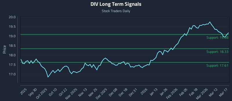 DIV Long Term Analysis for March 18 2026