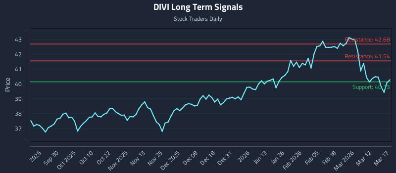 DIVI Long Term Analysis for March 18 2026
