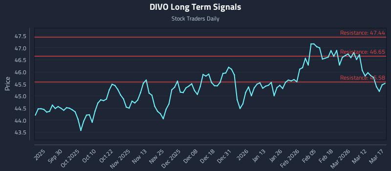 DIVO Long Term Analysis for March 18 2026 DIVO Long Term Analysis for March 18 2026