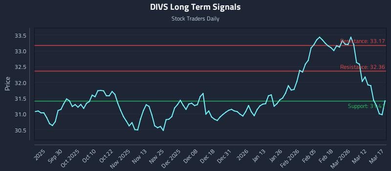 DIVS Long Term Analysis for March 18 2026 DIVS Long Term Analysis for March 18 2026