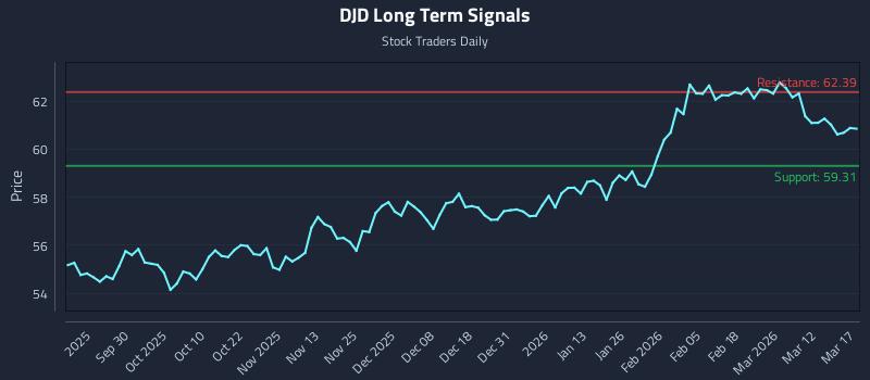 DJD Long Term Analysis for March 18 2026