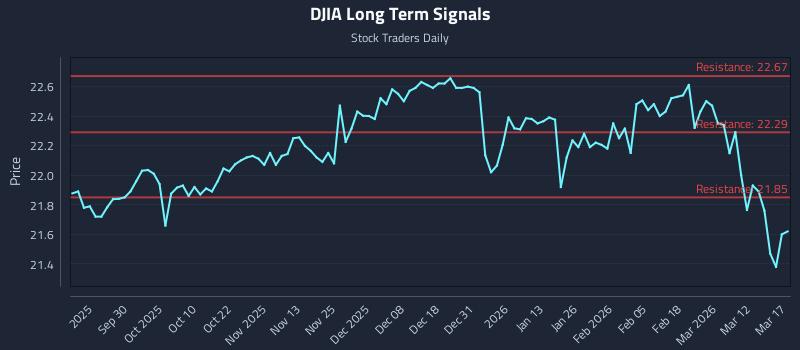 DJIA Long Term Analysis for March 18 2026 DJIA Long Term Analysis for March 18 2026