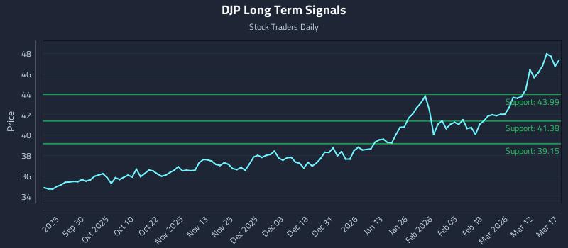 DJP Long Term Analysis for March 18 2026 DJP Long Term Analysis for March 18 2026
