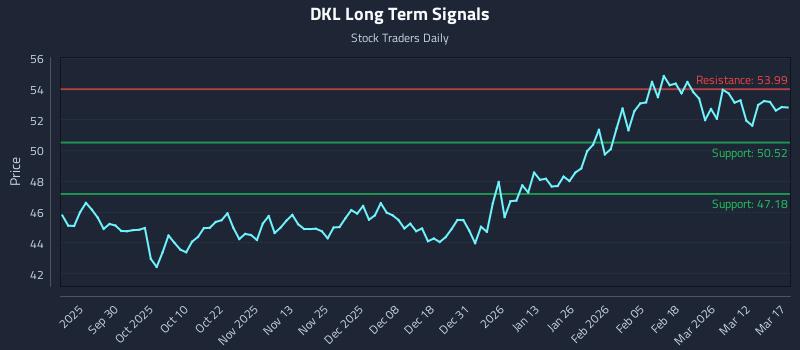 DKL Long Term Analysis for March 18 2026 DKL Long Term Analysis for March 18 2026