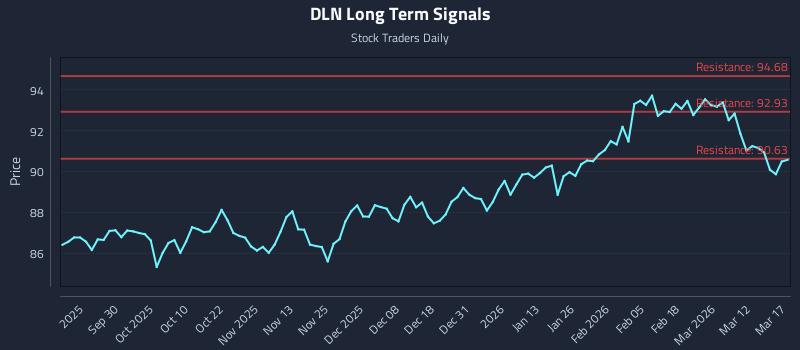 DLN Long Term Analysis for March 18 2026